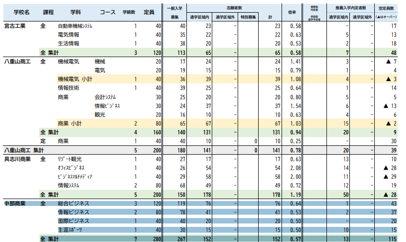 沖縄県中部商業高等学校の倍率の画像