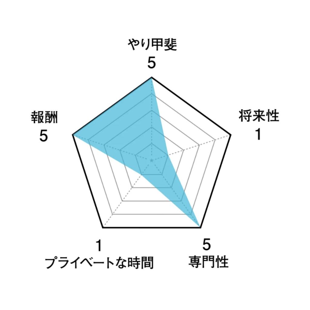 源間大輔の仕事の5が段階評価の画像