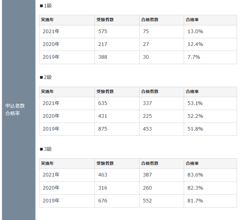 日本さかな検定の合格率の画像