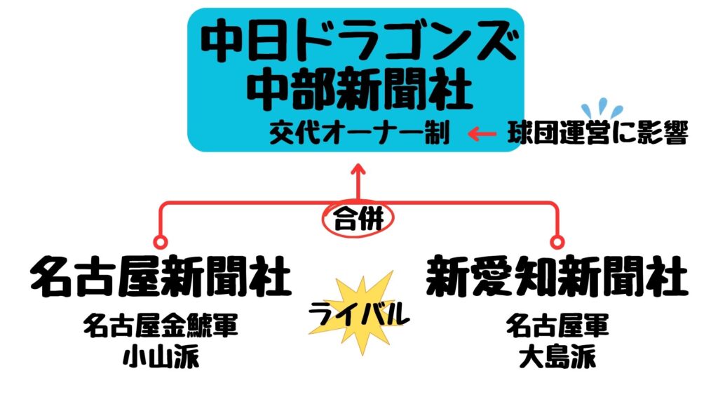 中日ドラゴンズ派閥争い相関図