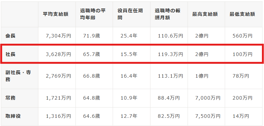 役員退職金の相場の表